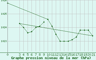 Courbe de la pression atmosphrique pour Mali Losinj