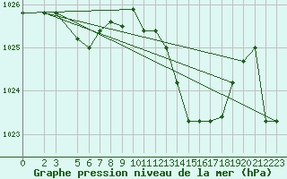 Courbe de la pression atmosphrique pour Capri