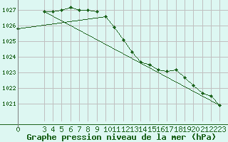 Courbe de la pression atmosphrique pour Schauenburg-Elgershausen