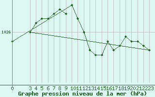 Courbe de la pression atmosphrique pour Holmon