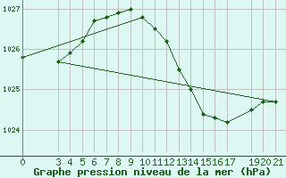 Courbe de la pression atmosphrique pour Mali Losinj