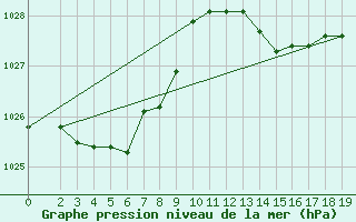 Courbe de la pression atmosphrique pour Capo Bellavista