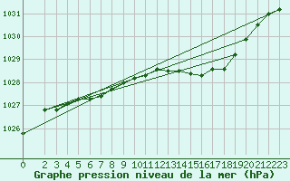 Courbe de la pression atmosphrique pour Clermont de l