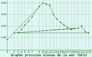 Courbe de la pression atmosphrique pour Courcouronnes (91)