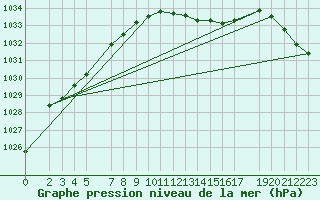 Courbe de la pression atmosphrique pour Weissenburg