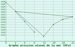 Courbe de la pression atmosphrique pour Turan