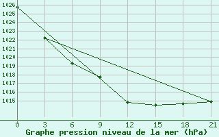 Courbe de la pression atmosphrique pour Polock