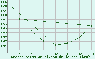 Courbe de la pression atmosphrique pour Njandoma