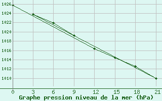 Courbe de la pression atmosphrique pour Rostov