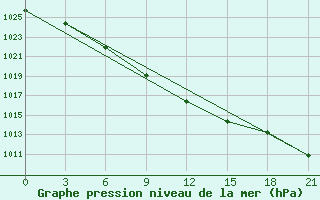 Courbe de la pression atmosphrique pour Irtyshsk