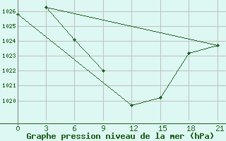 Courbe de la pression atmosphrique pour Idjevan