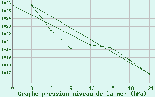 Courbe de la pression atmosphrique pour Chenzhou