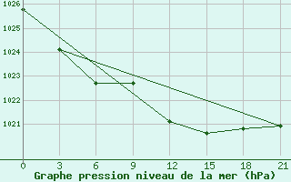 Courbe de la pression atmosphrique pour Gdov