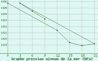 Courbe de la pression atmosphrique pour Baranovici