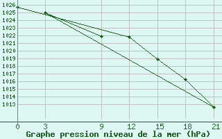 Courbe de la pression atmosphrique pour Lac Benoit