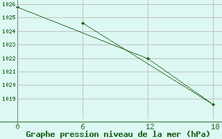 Courbe de la pression atmosphrique pour Padun