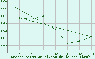 Courbe de la pression atmosphrique pour Qyteti Stalin