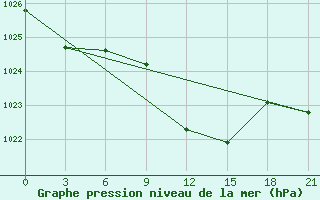 Courbe de la pression atmosphrique pour Suhinici