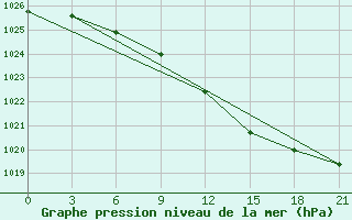 Courbe de la pression atmosphrique pour Vytegra