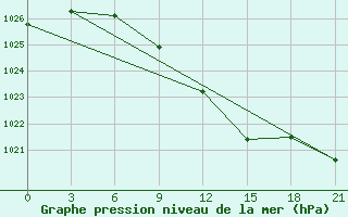 Courbe de la pression atmosphrique pour Lyntupy