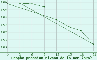 Courbe de la pression atmosphrique pour Syzran