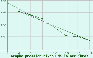 Courbe de la pression atmosphrique pour Alatyr