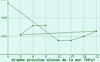 Courbe de la pression atmosphrique pour Vidin