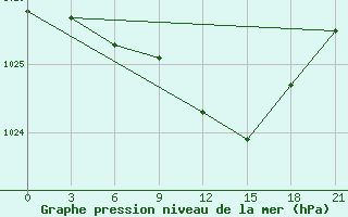 Courbe de la pression atmosphrique pour Velizh