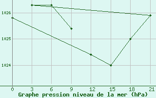 Courbe de la pression atmosphrique pour Spas-Demensk