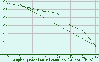 Courbe de la pression atmosphrique pour Vysnij Volocek