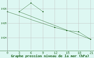 Courbe de la pression atmosphrique pour Kamysin