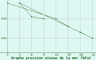 Courbe de la pression atmosphrique pour Malojaroslavec