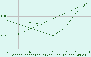 Courbe de la pression atmosphrique pour Velizh