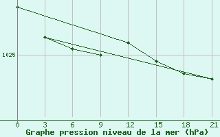 Courbe de la pression atmosphrique pour Barencburg