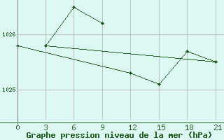 Courbe de la pression atmosphrique pour Kostjvkovici