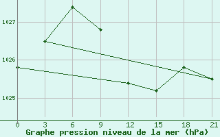 Courbe de la pression atmosphrique pour Liubashivka