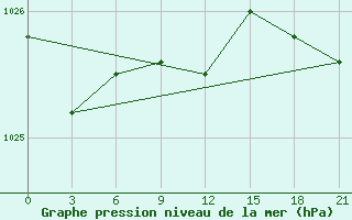 Courbe de la pression atmosphrique pour Jur