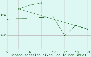 Courbe de la pression atmosphrique pour Gagarin