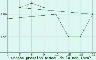 Courbe de la pression atmosphrique pour Petrokrepost