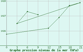 Courbe de la pression atmosphrique pour Sumy