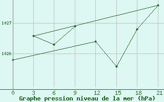 Courbe de la pression atmosphrique pour Tula