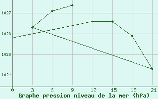 Courbe de la pression atmosphrique pour Verhnij Baskuncak