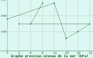 Courbe de la pression atmosphrique pour Monte Real