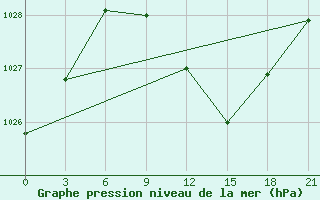 Courbe de la pression atmosphrique pour Vinnytsia