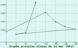 Courbe de la pression atmosphrique pour Santander (Esp)