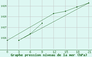 Courbe de la pression atmosphrique pour Bugrino