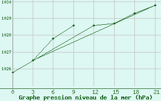 Courbe de la pression atmosphrique pour Borisoglebsk