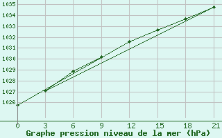 Courbe de la pression atmosphrique pour Pitlyar