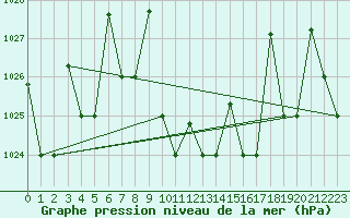 Courbe de la pression atmosphrique pour Elazig