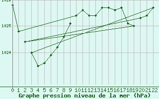 Courbe de la pression atmosphrique pour Westport Aerodrome